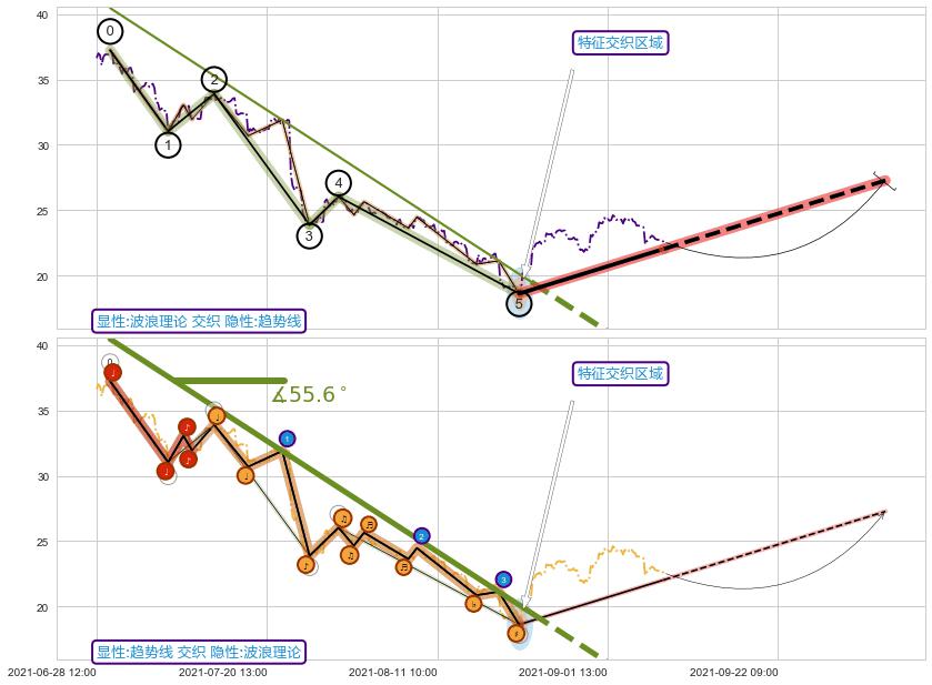 趋势线+缠论买卖点 ➕ 调整浪ABC